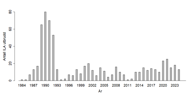 Histogram som viser antall ILA utbrudd fra 1984-2024